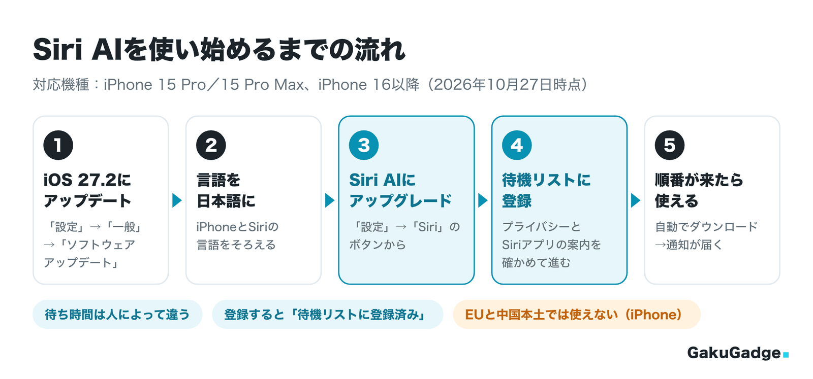 Siri AIを使い始めるまでの流れ