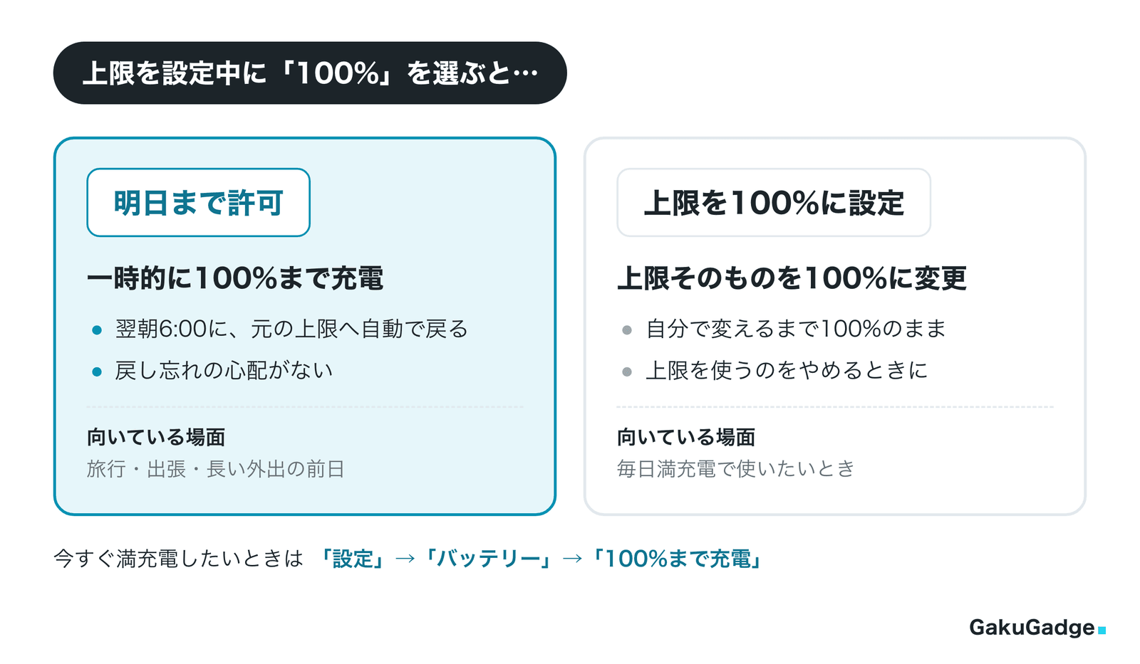 100%を選んだときの2つの選択肢