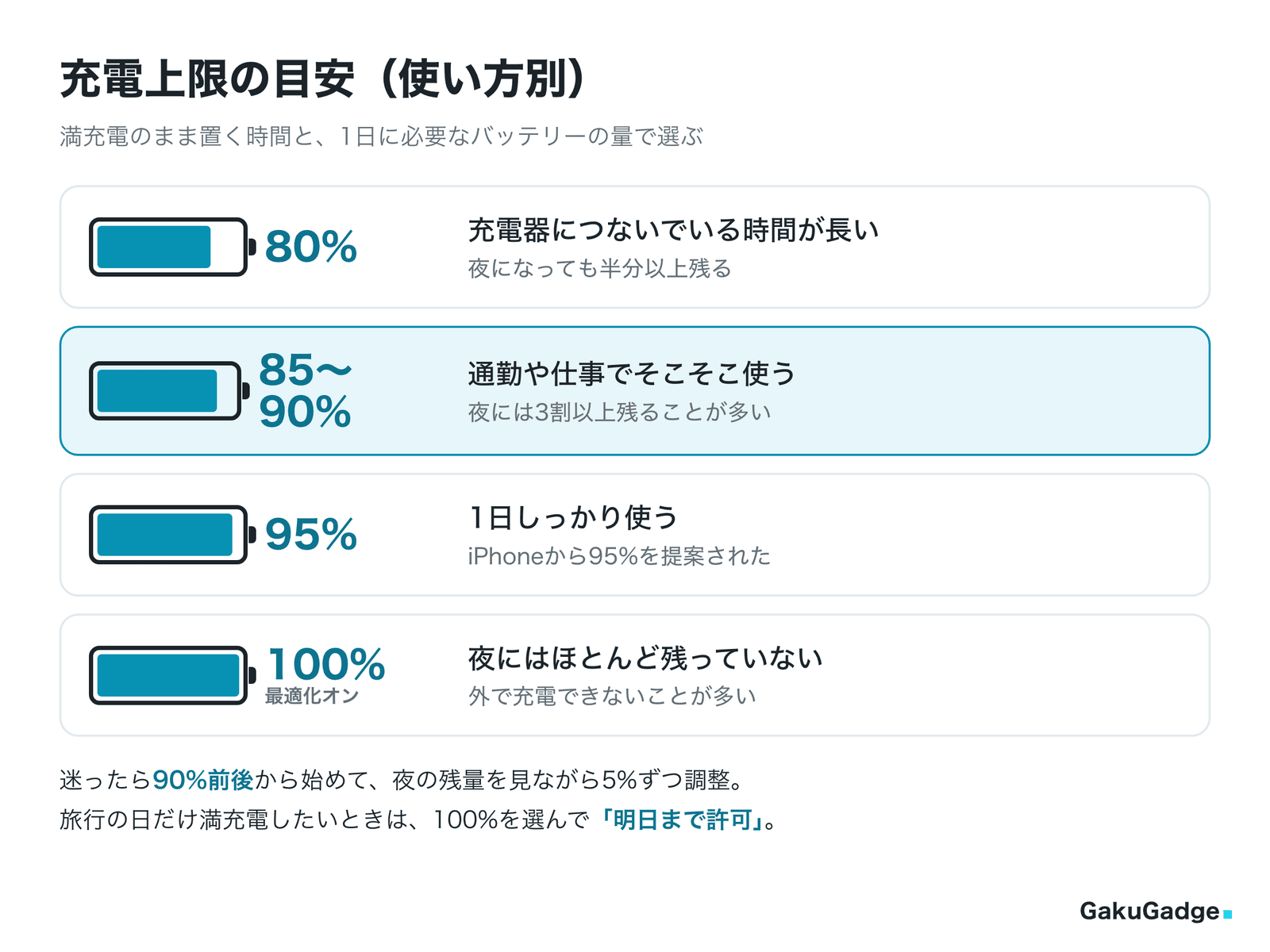 使い方別の充電上限の目安