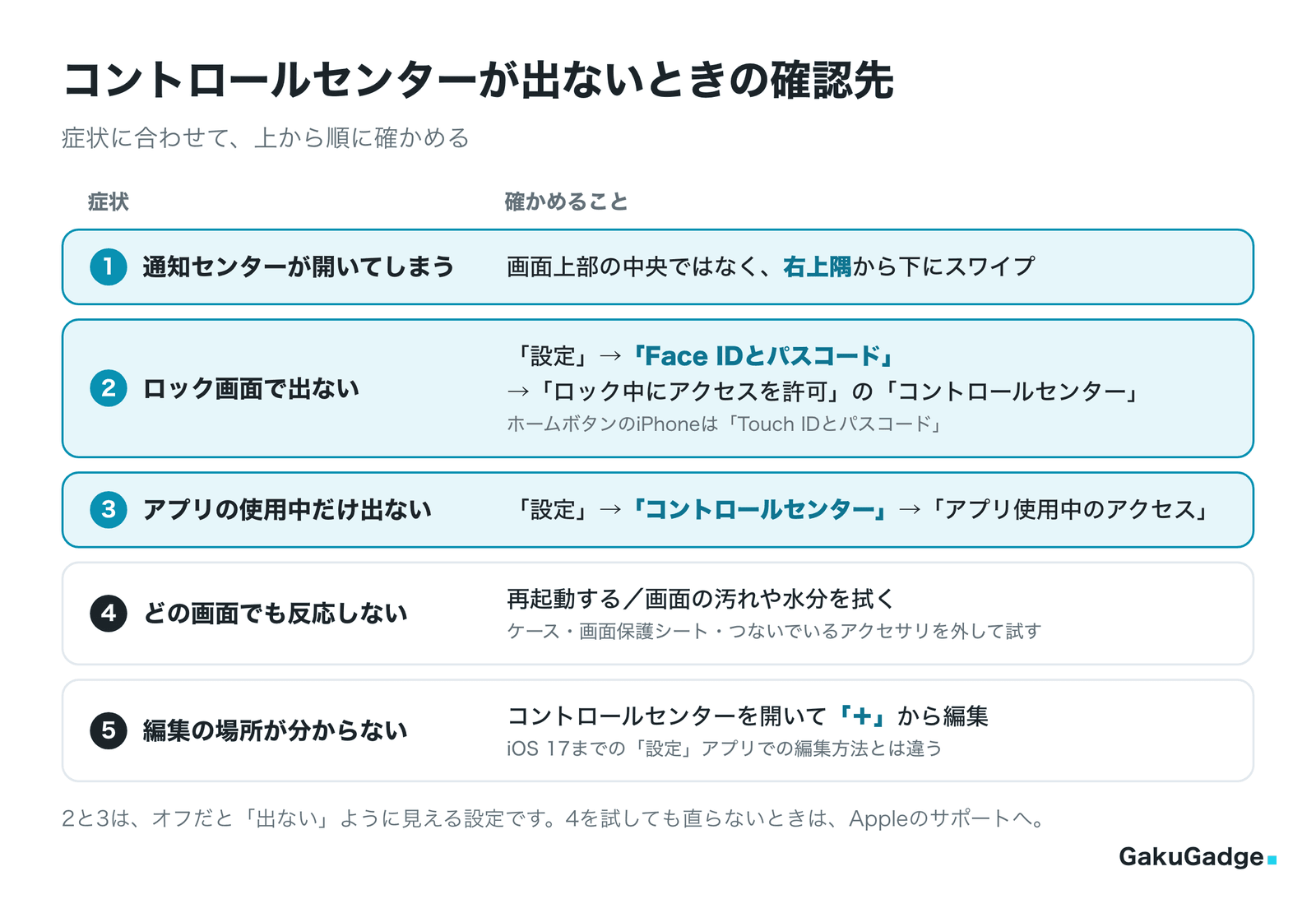 コントロールセンターが出ないときの確認先