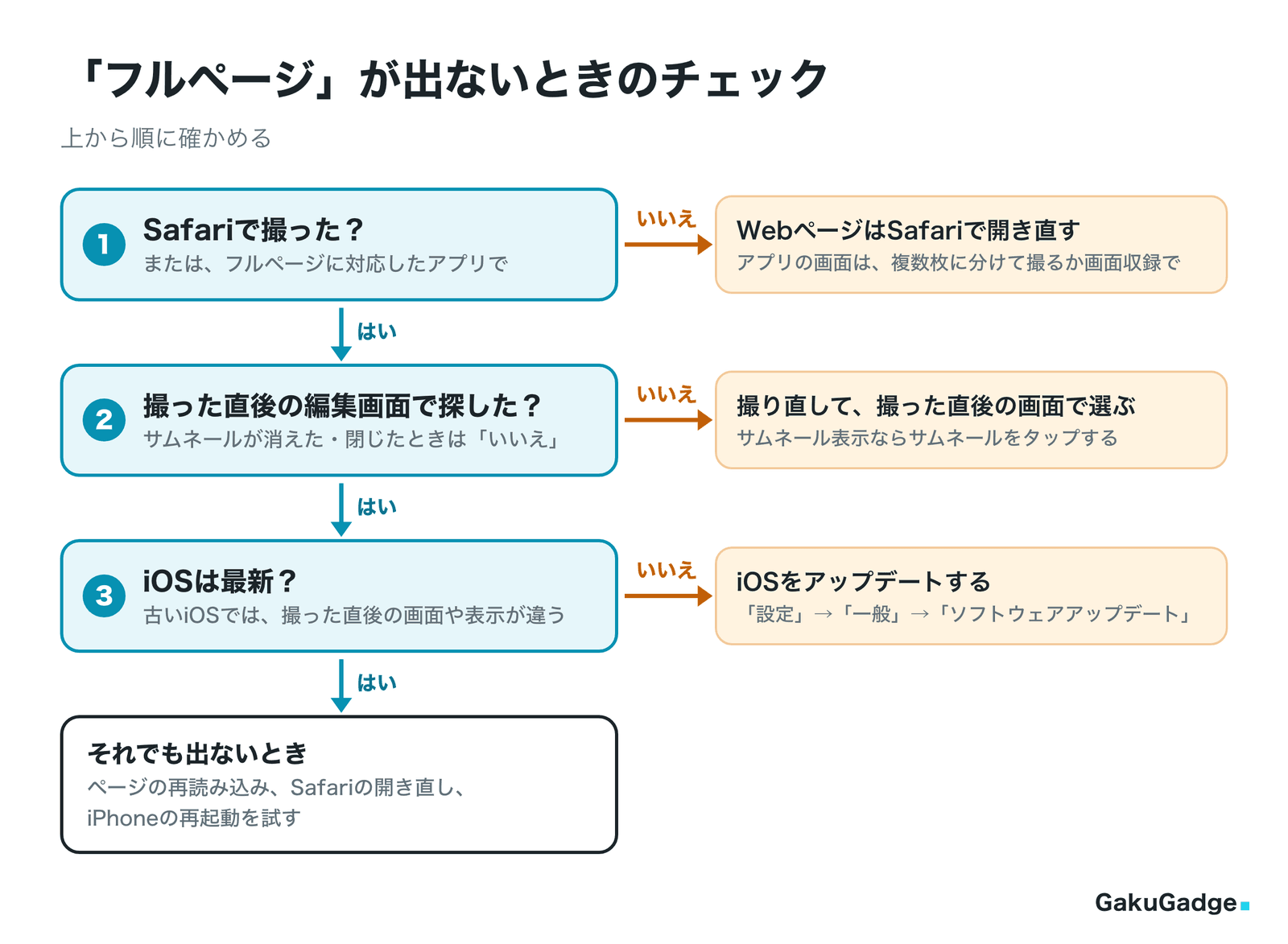 「フルページ」が出ないときのチェック