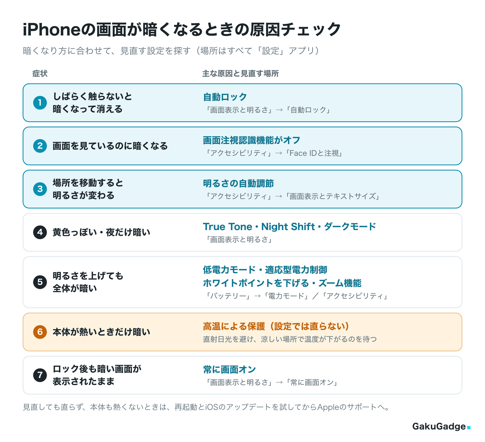 症状から原因を探すチャート