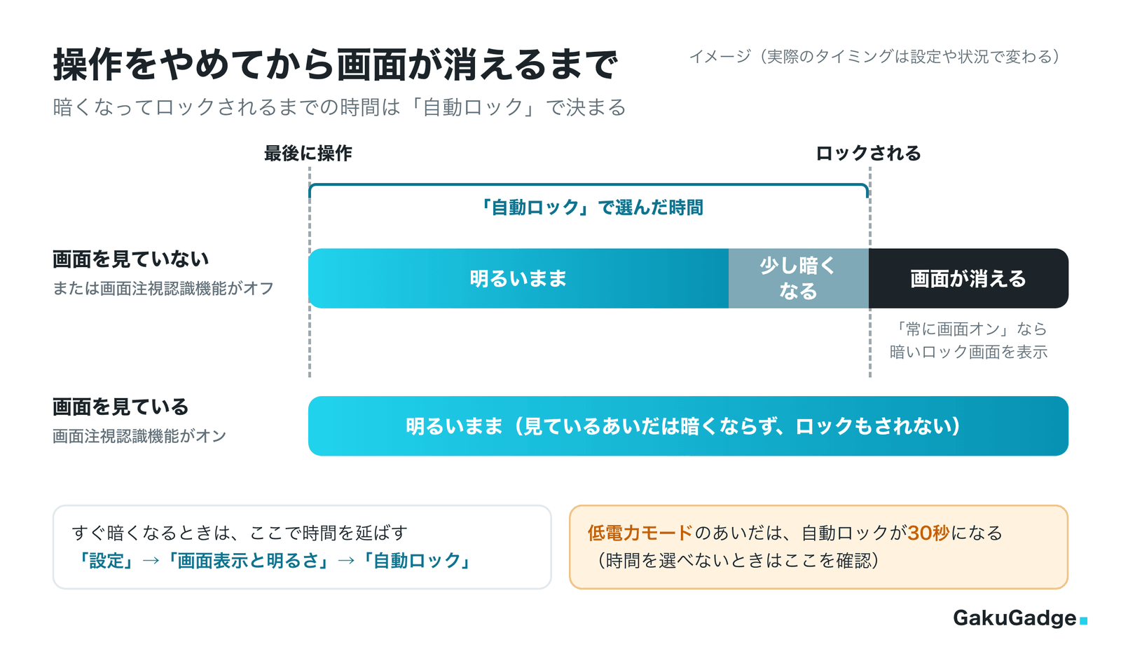 操作をやめてから画面が消えるまでの流れ（イメージ）