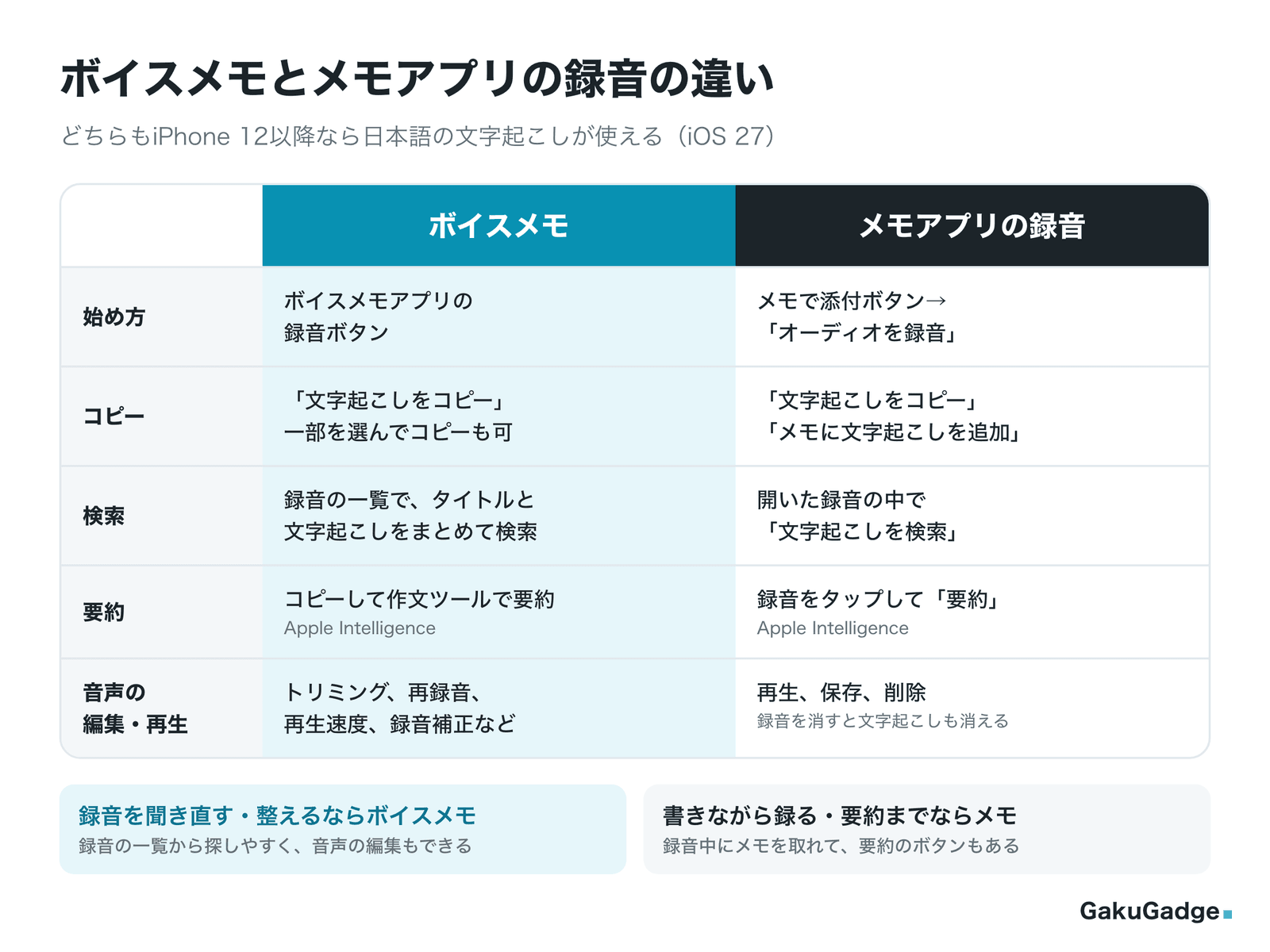 ボイスメモとメモアプリの録音の違い