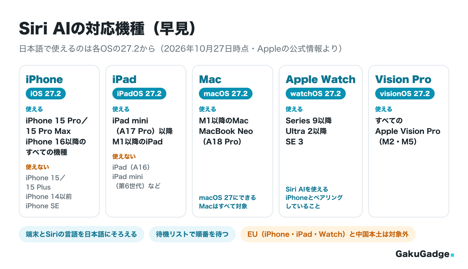 Siri AIの対応機種（早見）