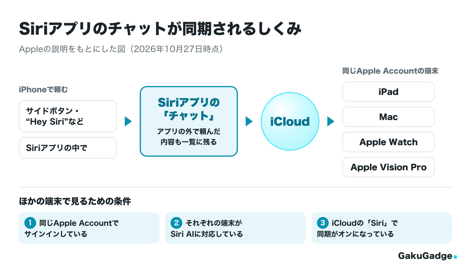 Siriアプリのチャットが同期されるしくみ