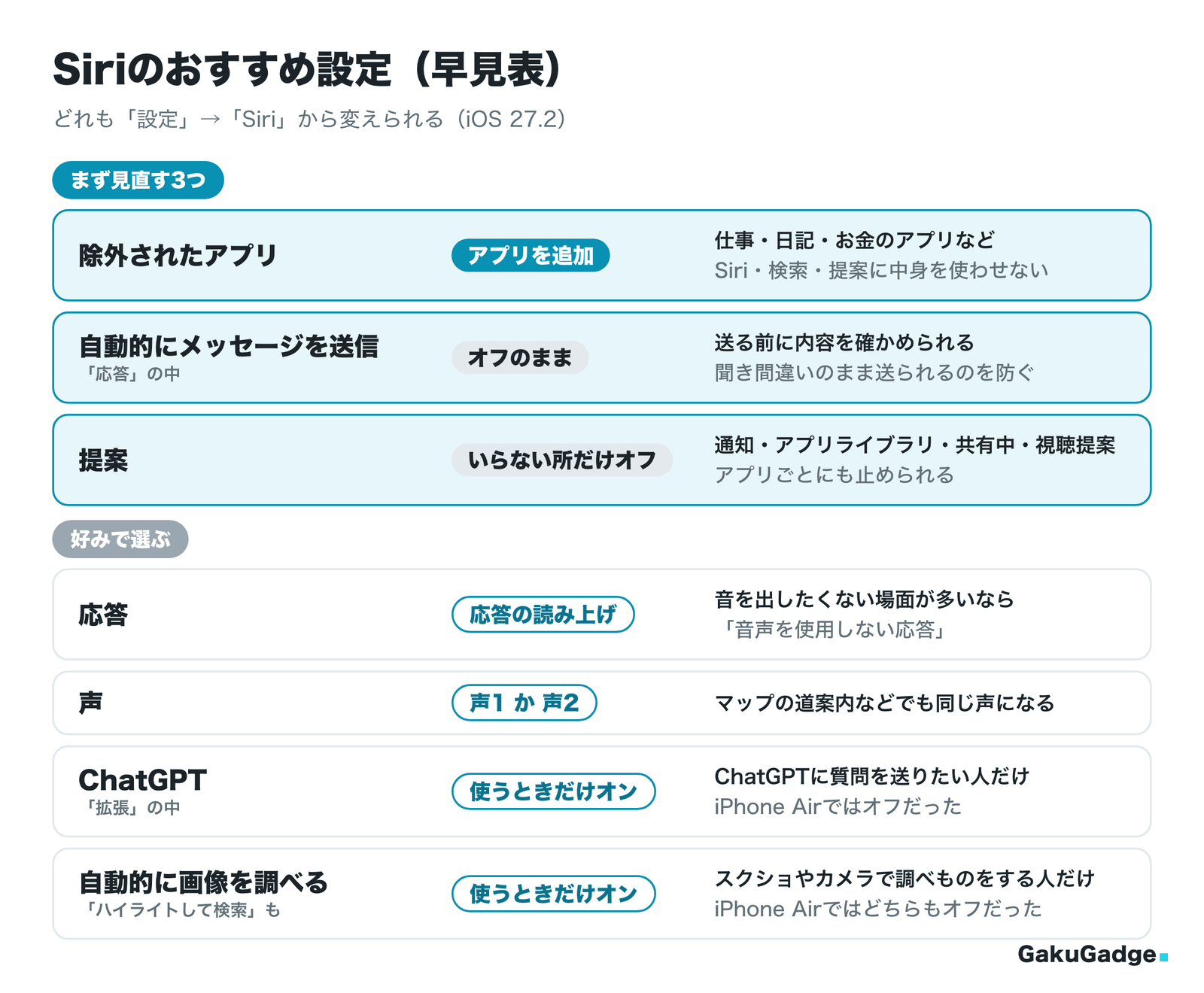 Siriのおすすめ設定(早見表)