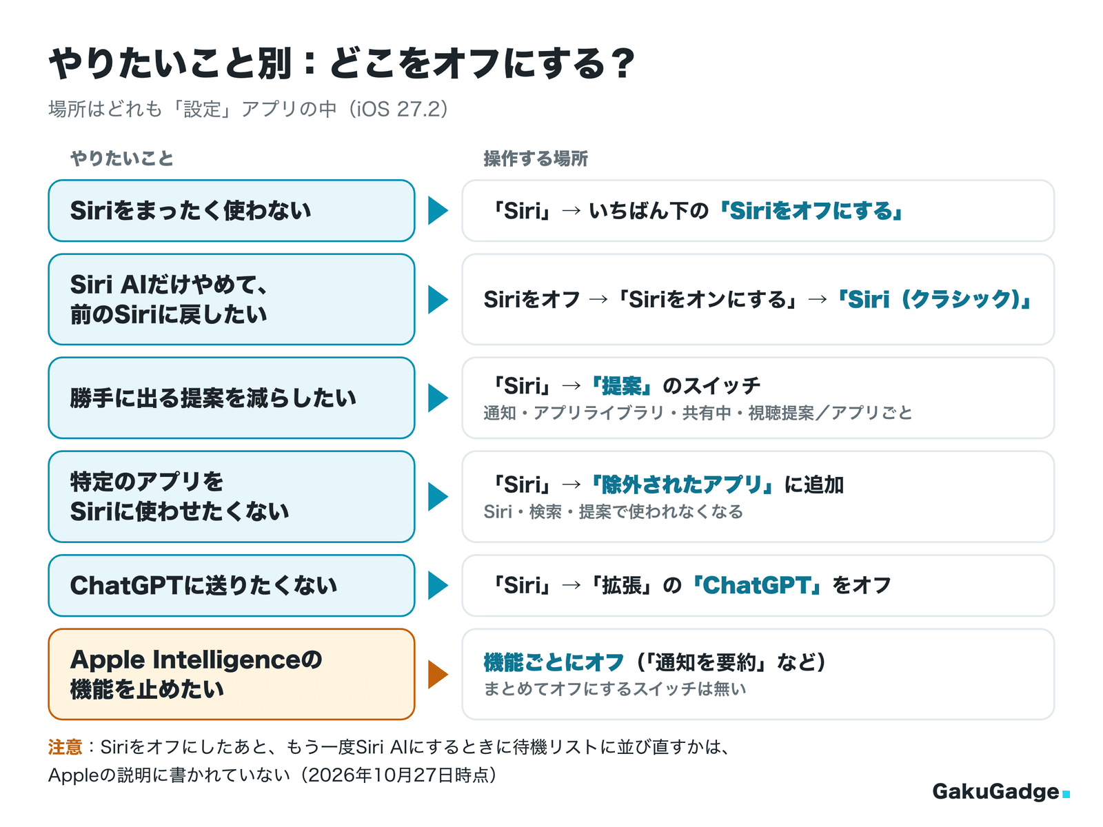 やりたいこと別:どこをオフにする?