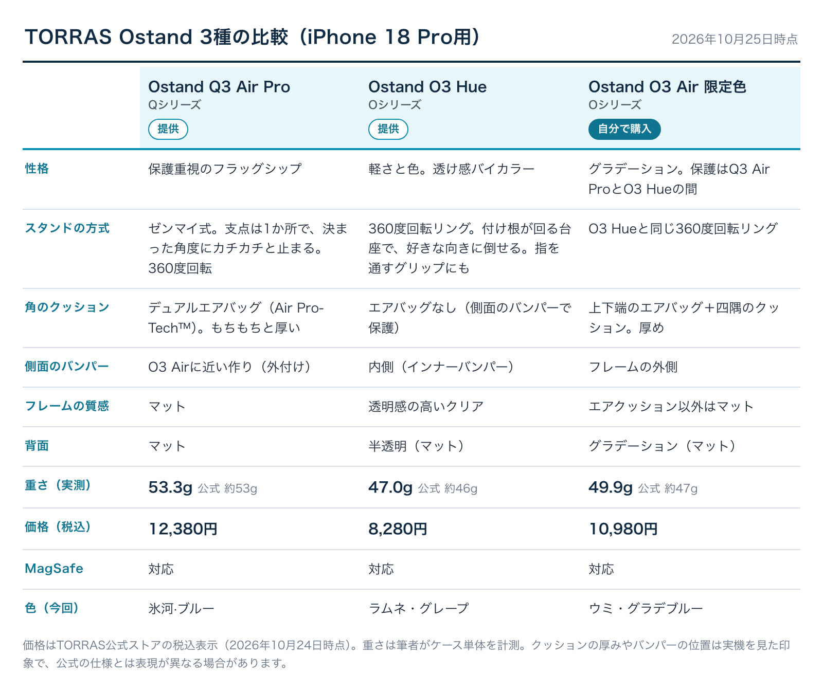 TORRAS Ostand 3種の比較(iPhone 18 Pro用)